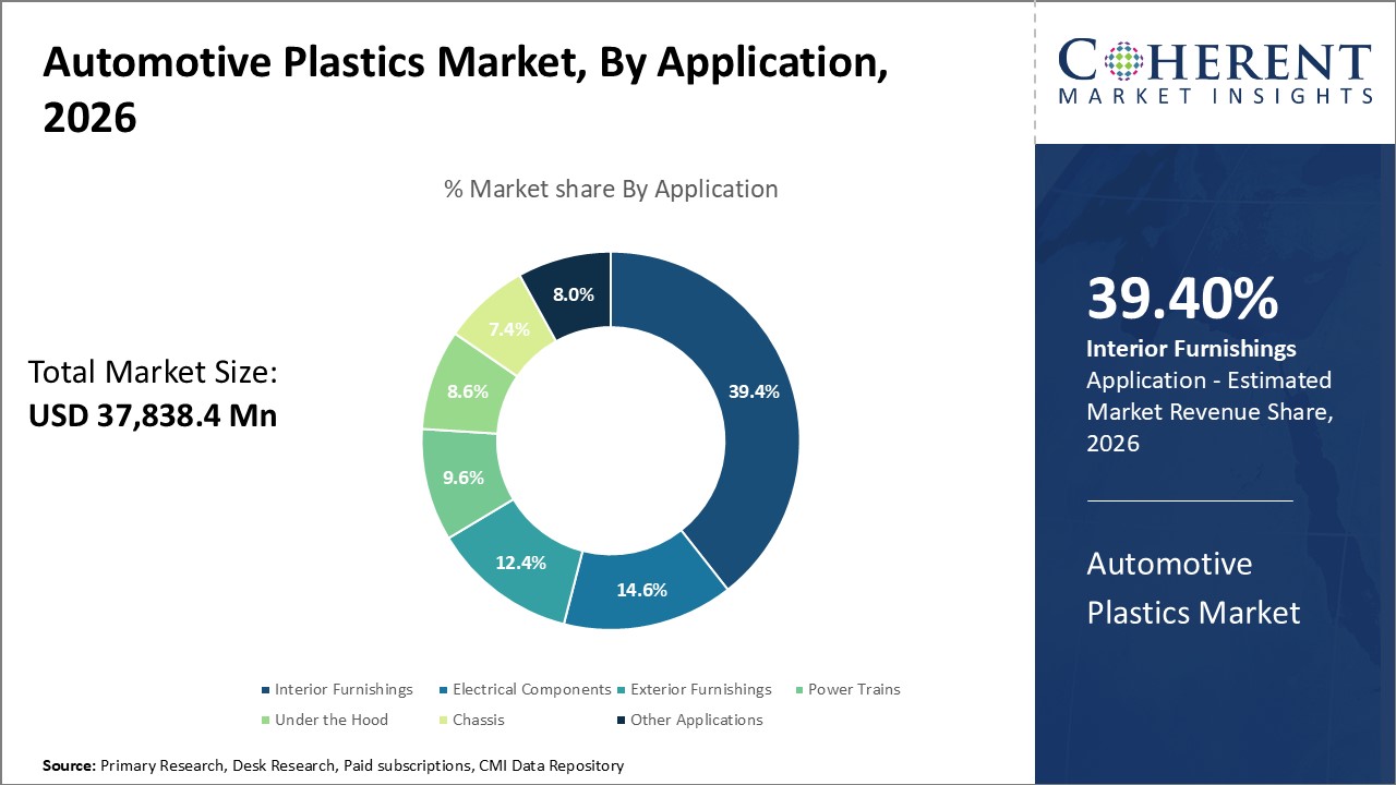 Automotive Plastics Market, By Application