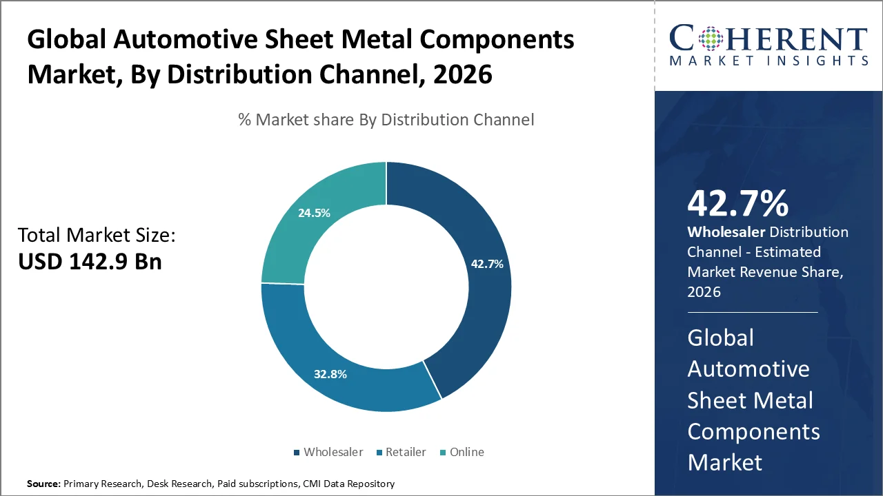 Automotive Sheet Metal Components Market By Distribution Channel Automotive Sheet Metal Components Market By Distribution Channel