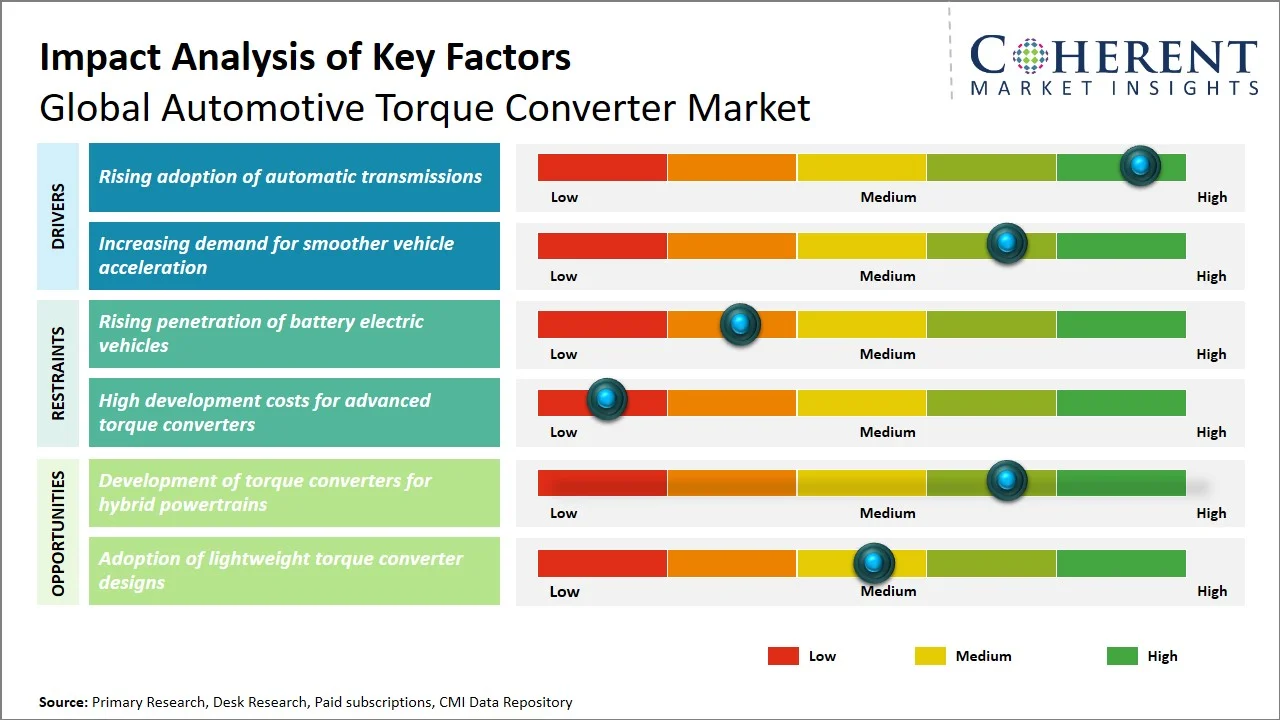 Automotive Torque Converter Market Key Factors Automotive Torque Converter Market Key Factors