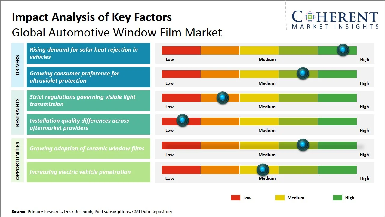 Automotive Window Film Market Key Factors