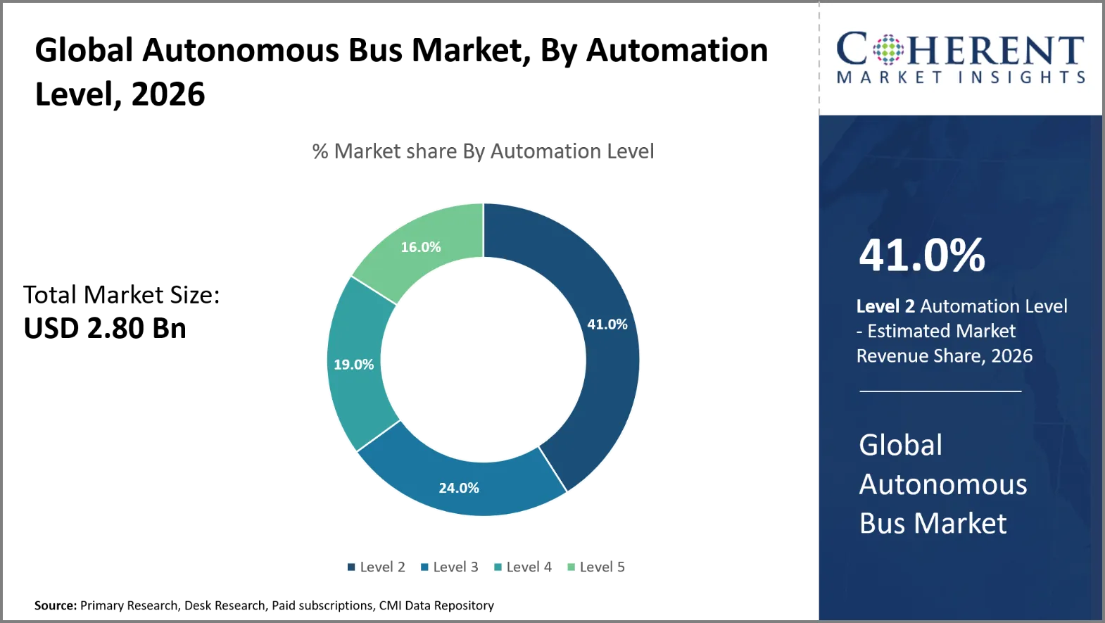 Autonomous Bus Market By Automation Level