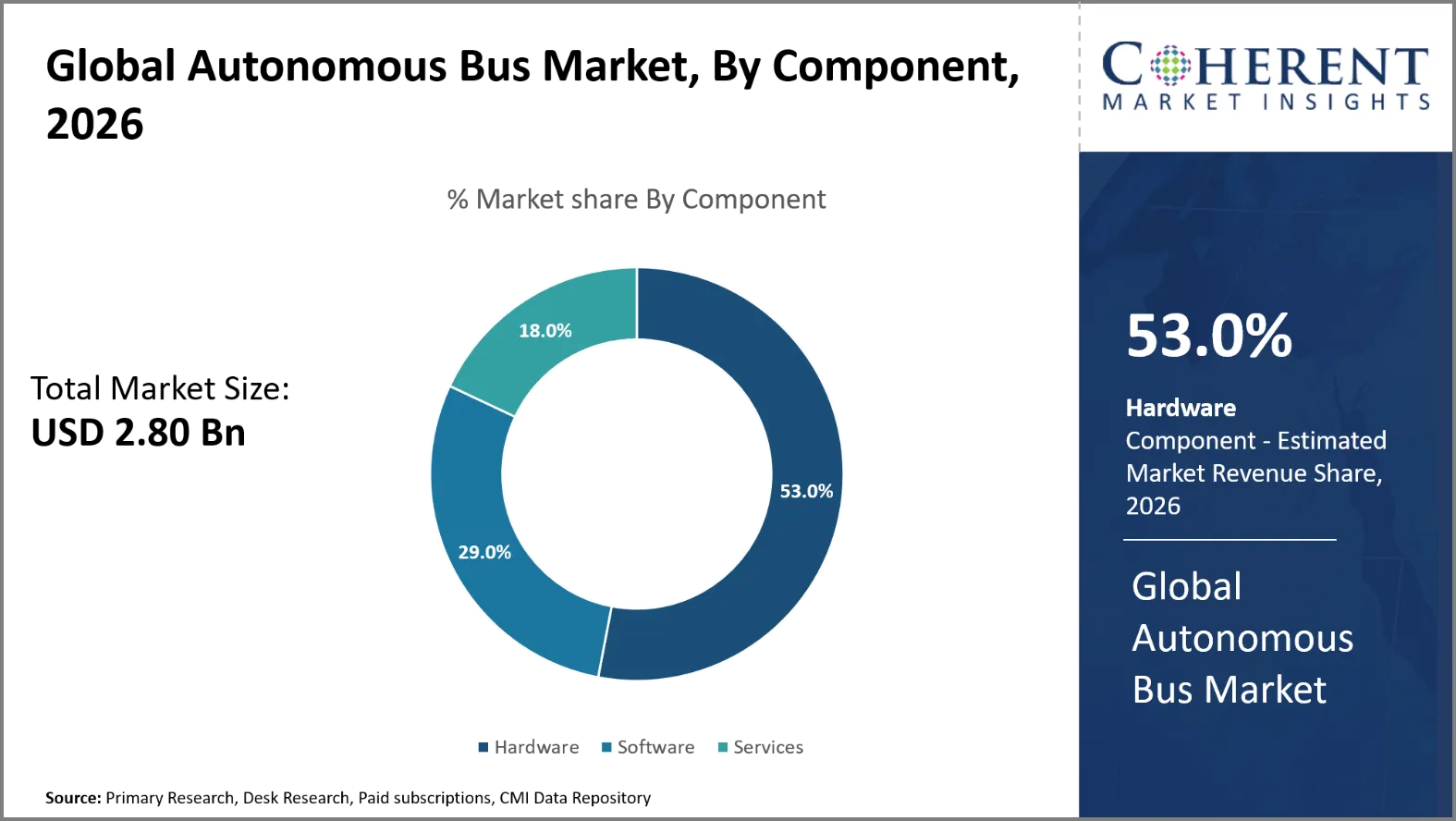 Autonomous Bus Market By Component