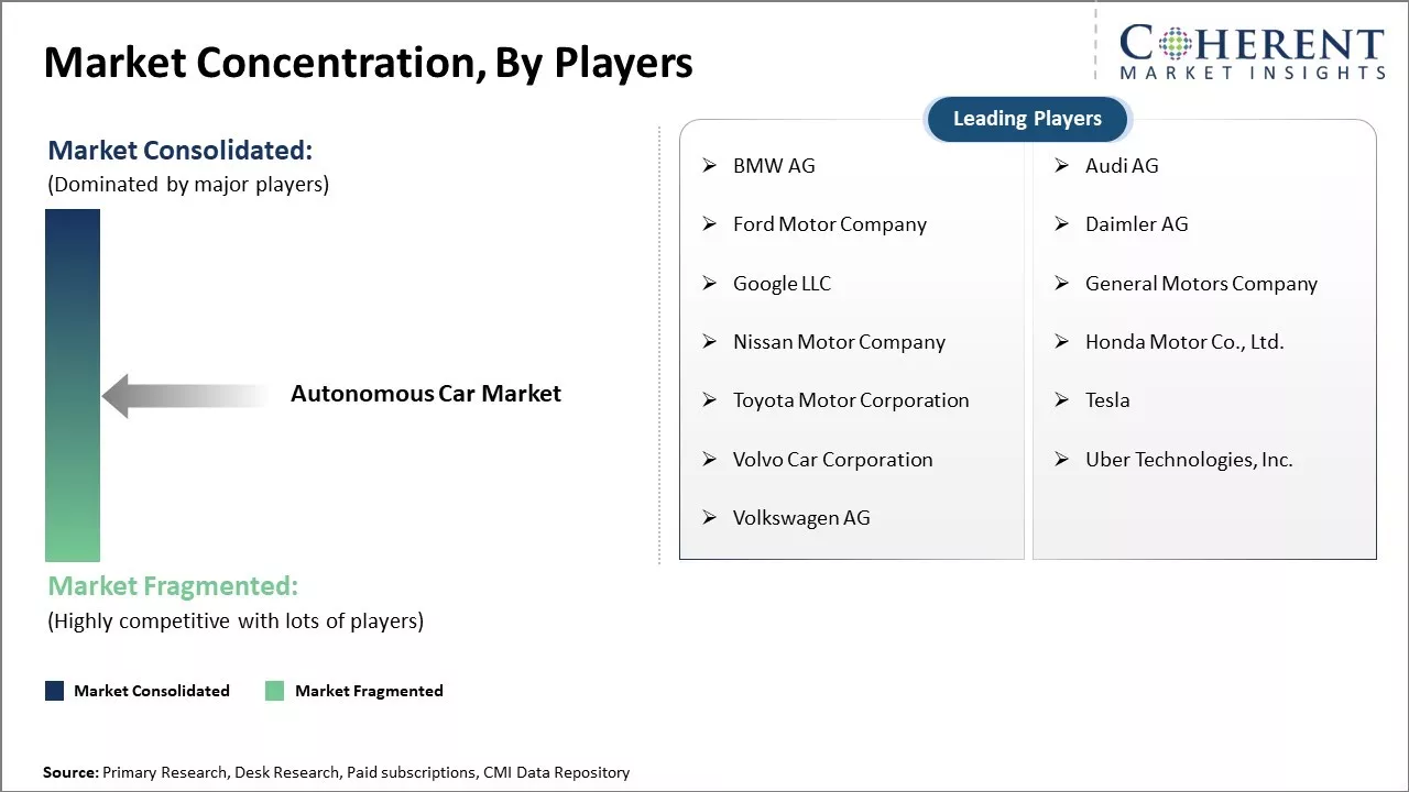 Autonomous Car Market Concentration By Players