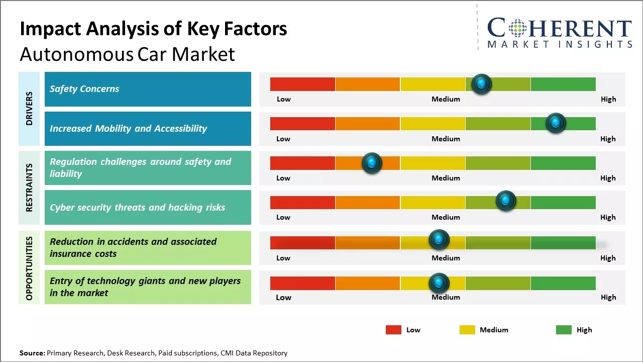 Autonomous Car Market Key Factors