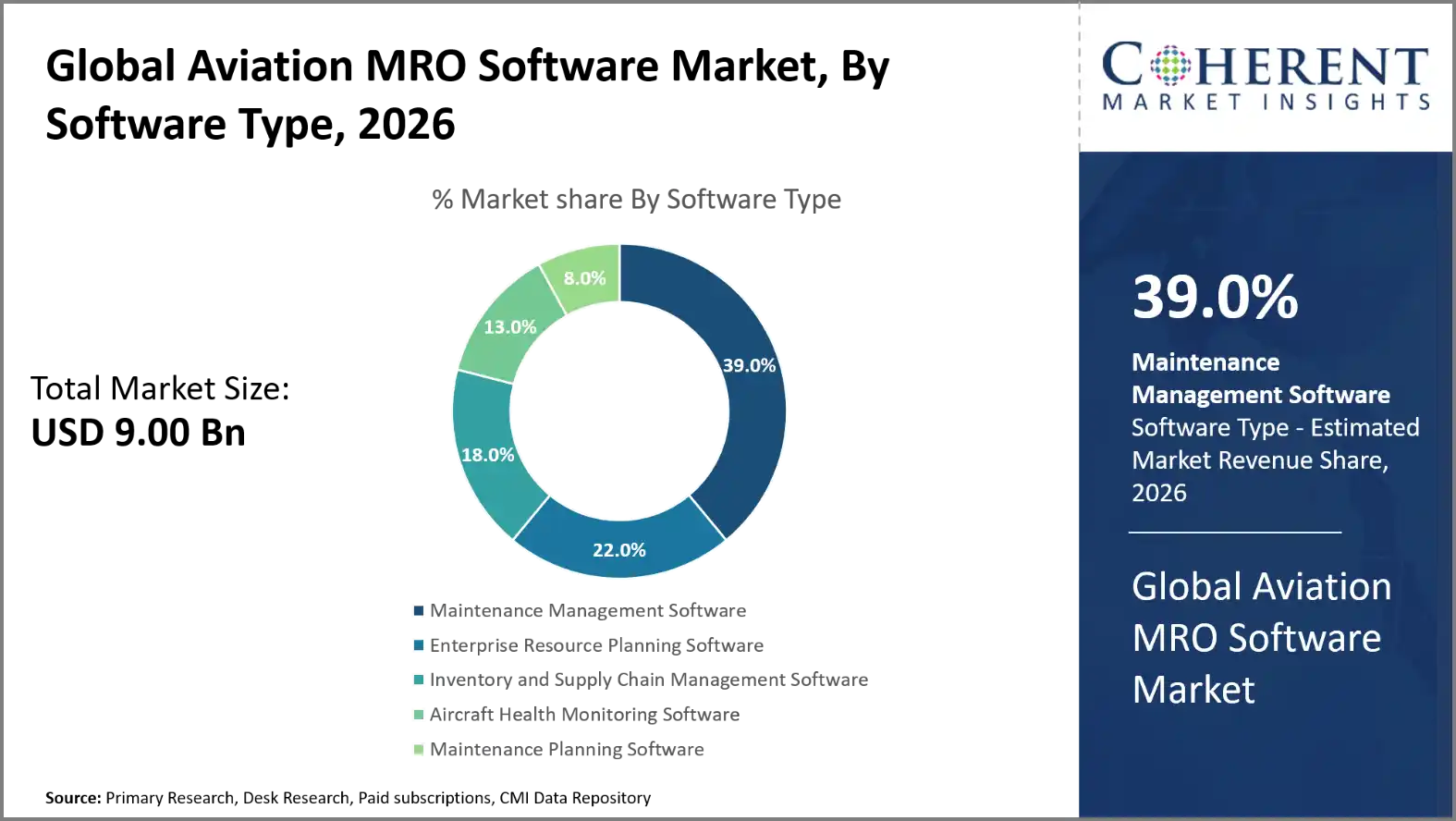 Aviation MRO Software Market By Software Type