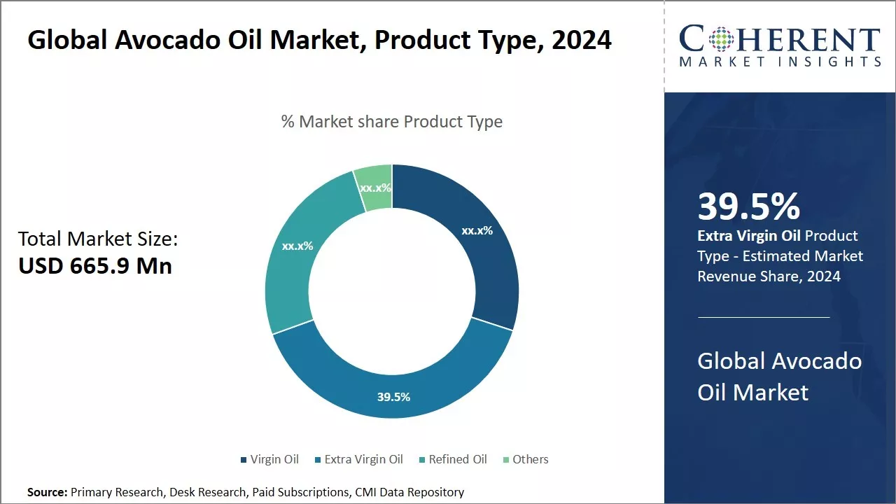 Avocado Oil Market By Product Type