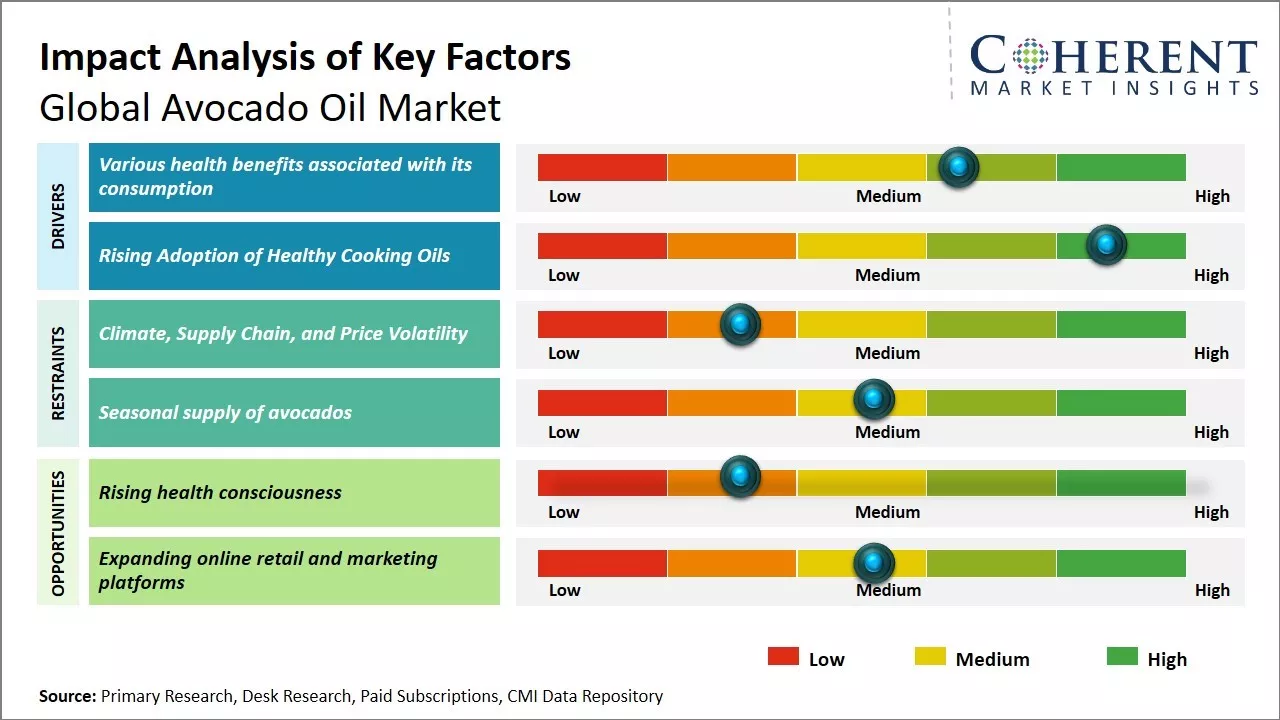 Avocado Oil Market Key Factors