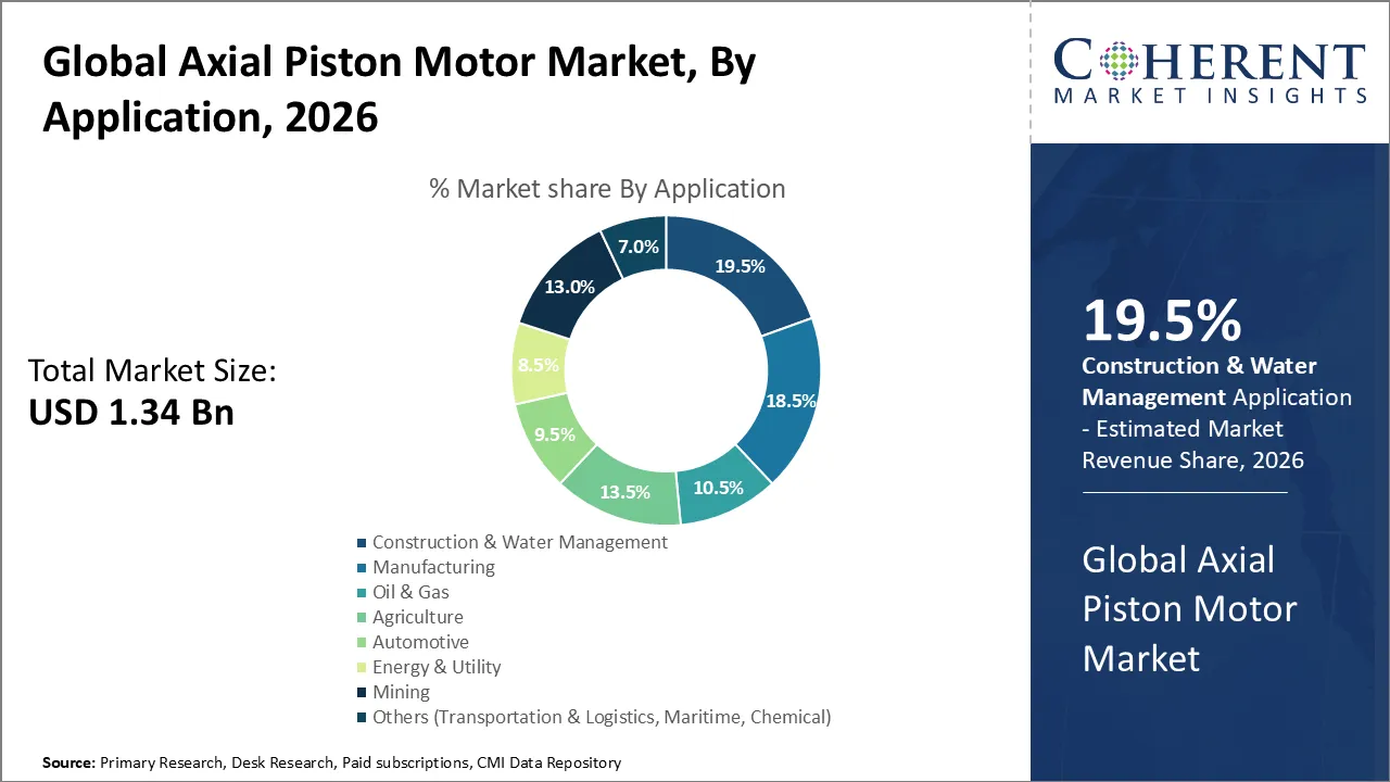 Axial Piston Motor Market Axial Piston Motor Market