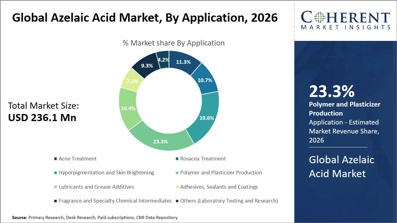 Azelaic Acid Market By Application Azelaic Acid Market By Application