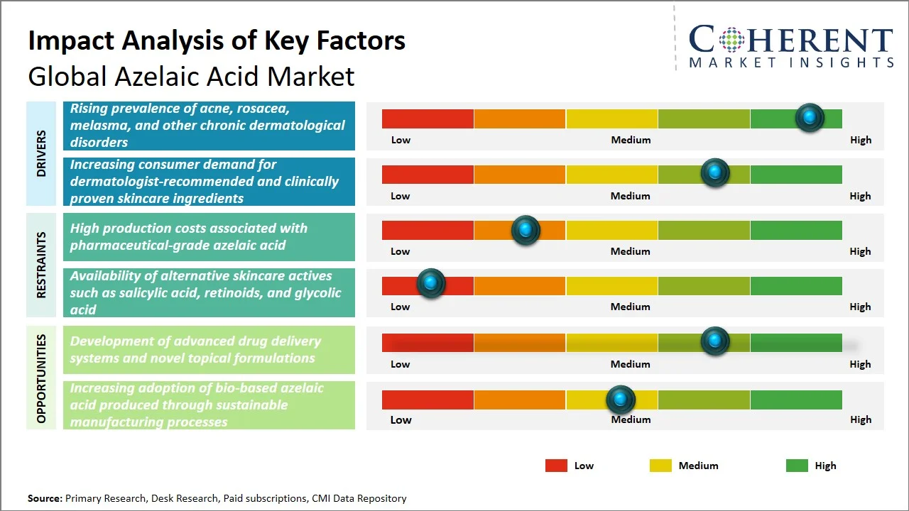 Azelaic Acid Market Key Factors Azelaic Acid Market Key Factors