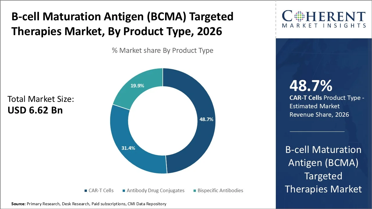 B-cell Maturation Antigen (BCMA) Targeted Therapies Market By Product Type B-cell Maturation Antigen (BCMA) Targeted Therapies Market By Product Type