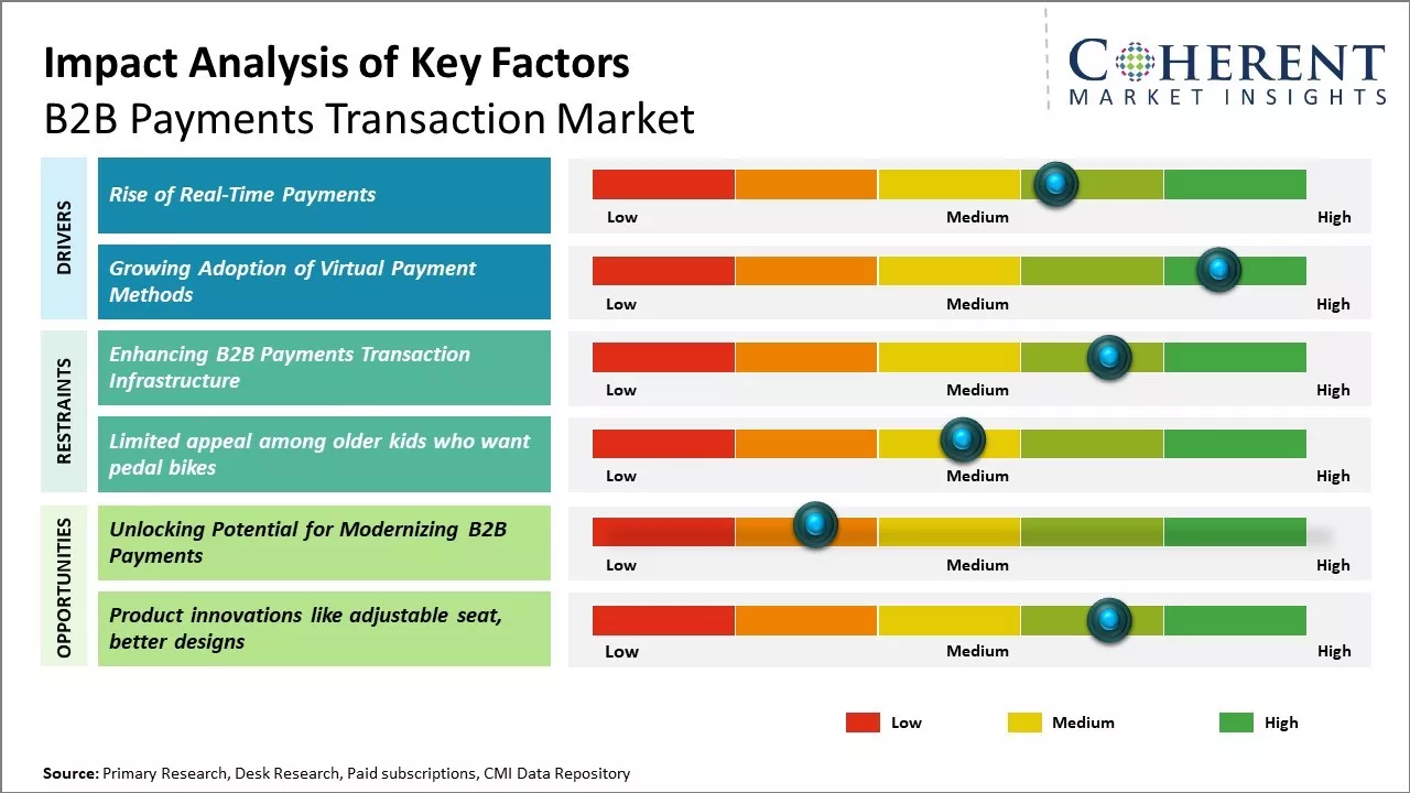 B2B Payments Transaction Market Key Factors