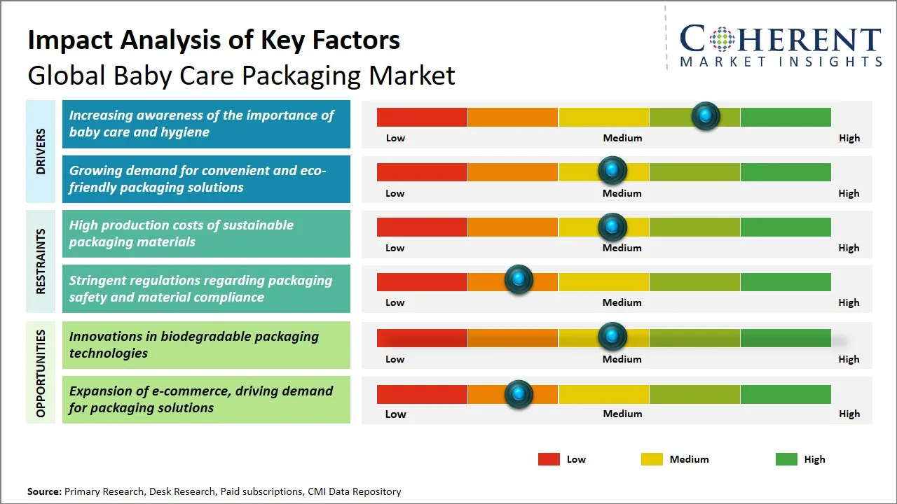 Baby Care Packaging Market Key Factors Baby Care Packaging Market Key Factors