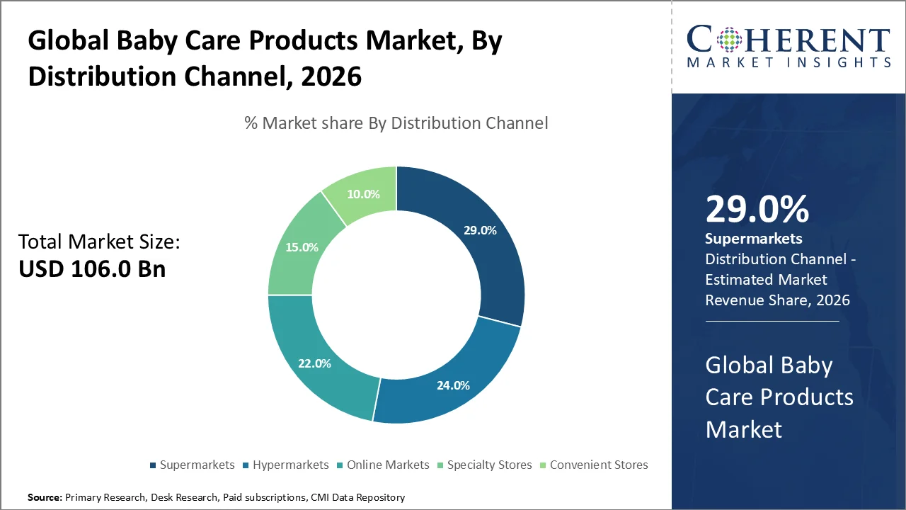 Baby Care Products Market By Distribution Channel