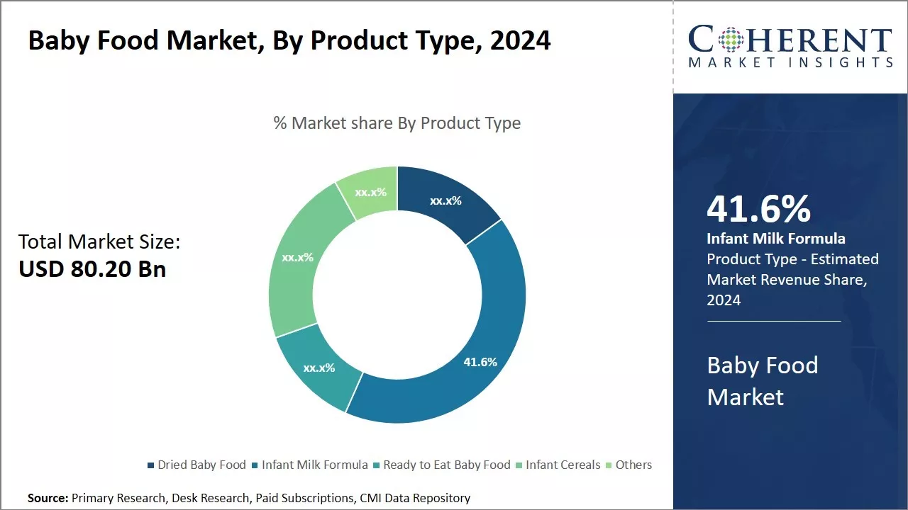 Baby Food Market By Product Type