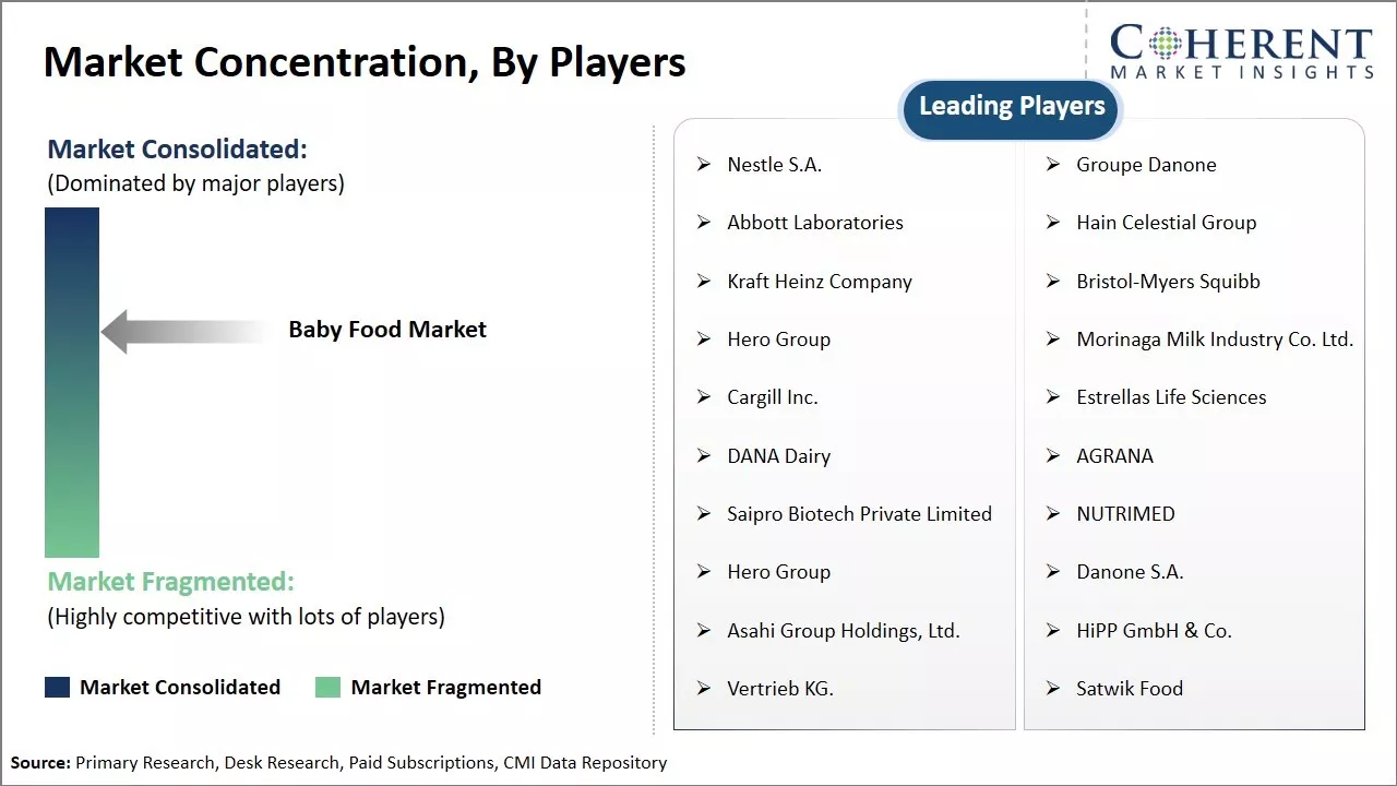 Baby Food Market Concentration By Players