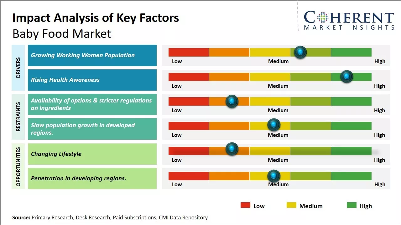 Baby Food Market Key Factors