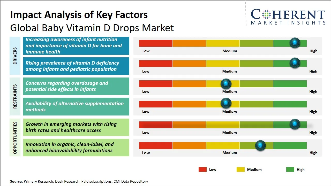 Baby Vitamin D Drops Market Key Factors