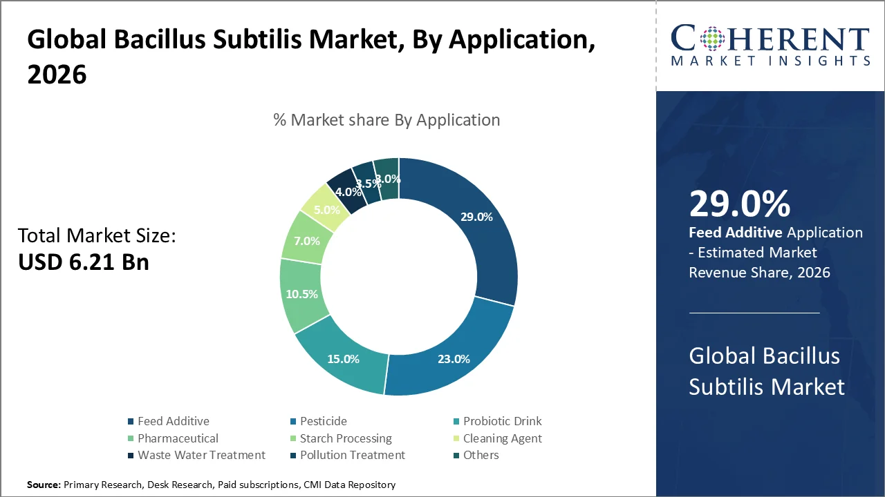 Bacillus Subtilis Market By Application Bacillus Subtilis Market By Application