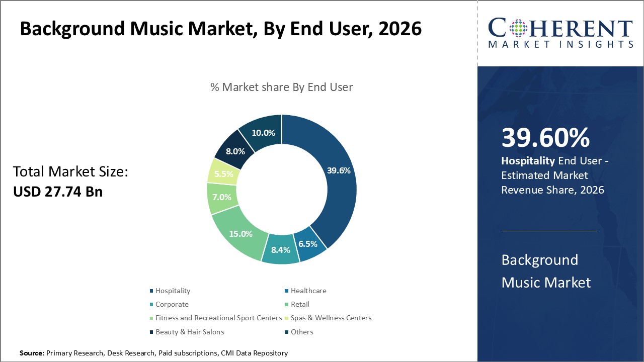 Background Music Market, By End User Background Music Market, By End User