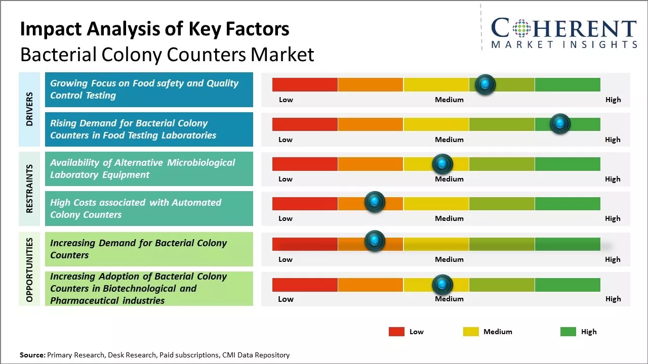 Bacterial Colony Counters Market Key Factors