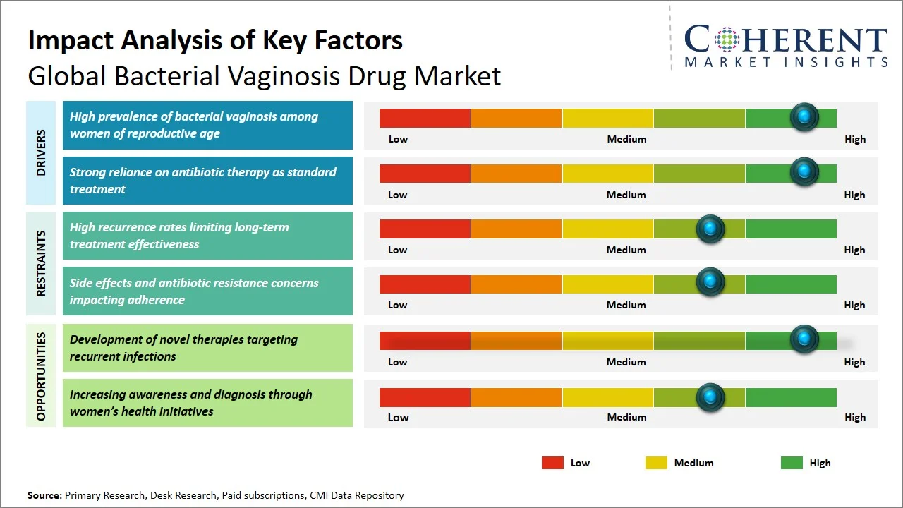 Bacterial Vaginosis Drug Market Key Factors Bacterial Vaginosis Drug Market Key Factors