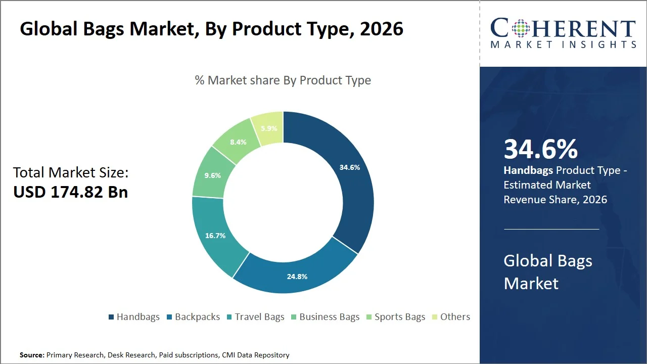 Bags Market By Product Type Bags Market By Product Type