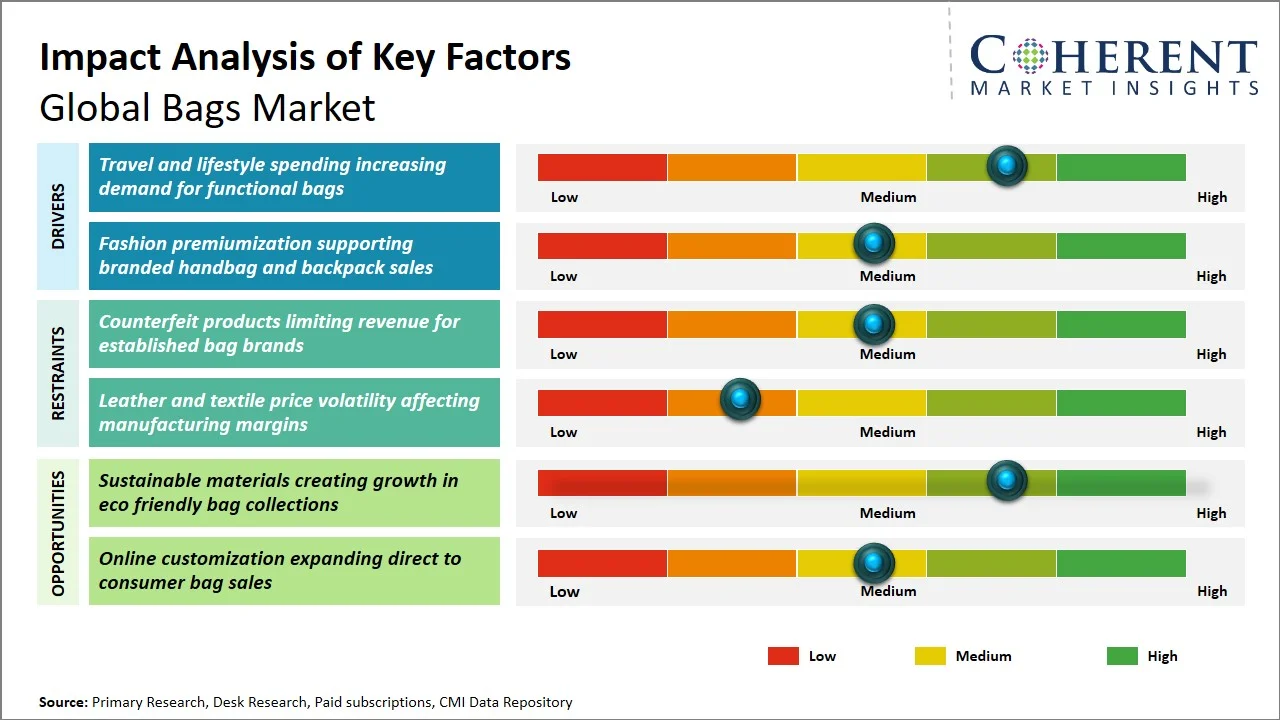 Bags Market Key Factors Bags Market Key Factors