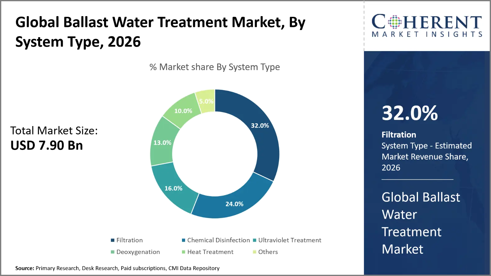 Ballast Water Treatment Market