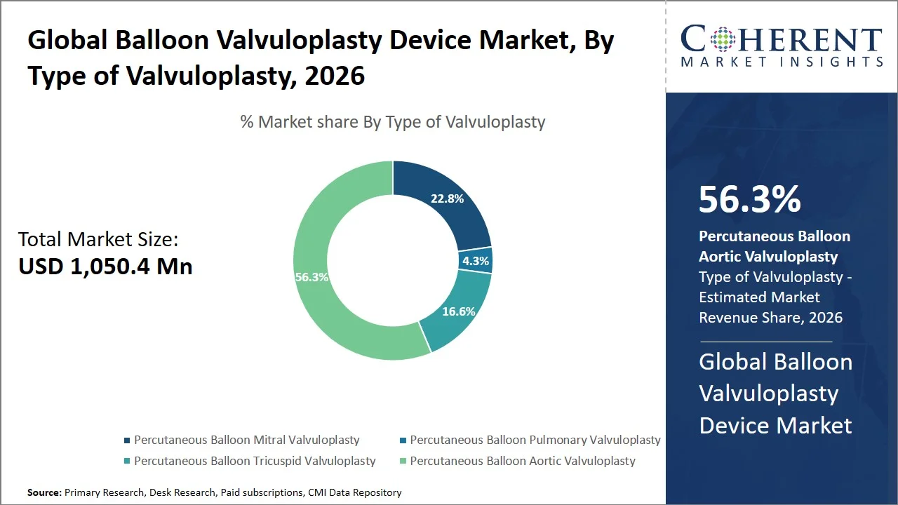 Balloon Valvuloplasty Device Market By Type Of valvuloplasty Balloon Valvuloplasty Device Market By Type Of valvuloplasty