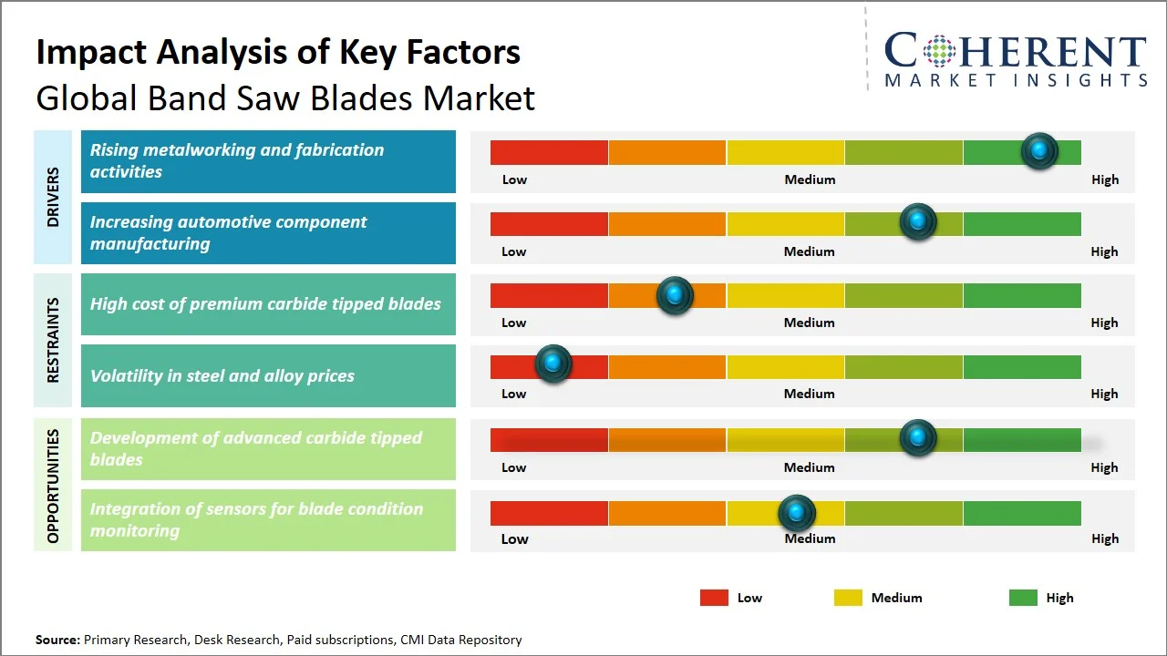 Band Saw Blades Market Key Factors