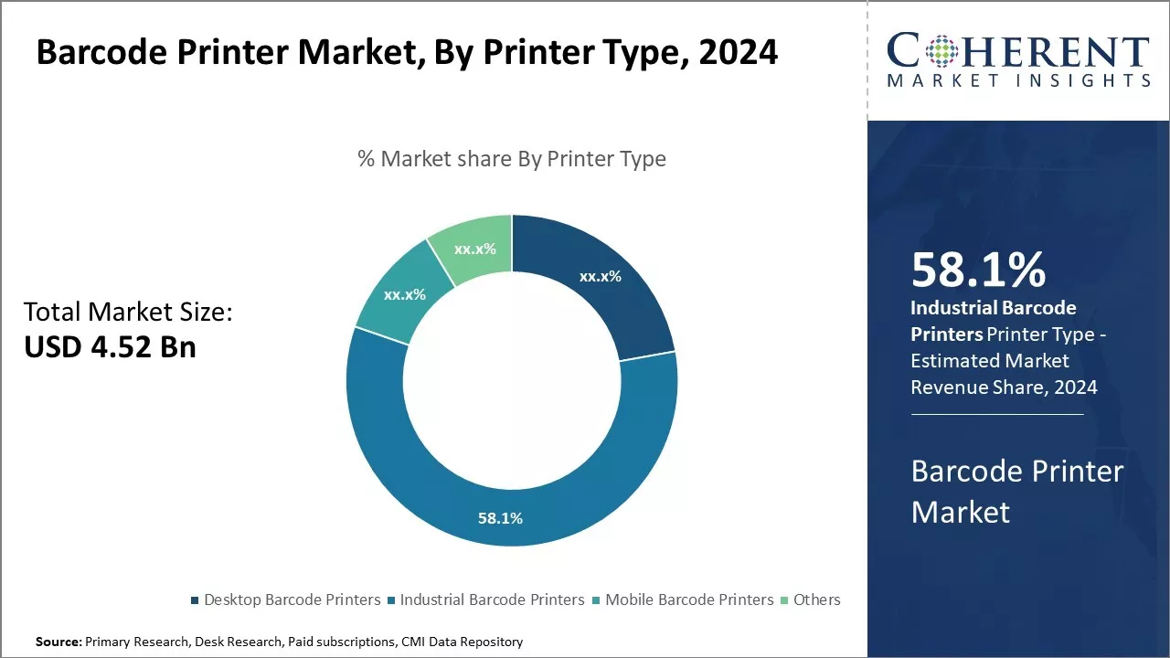 Barcode Printer Market By Printer Type 
