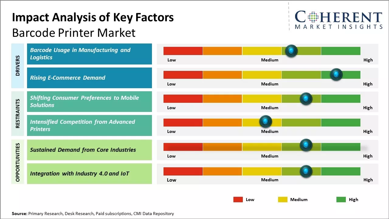 Barcode Printer Market Key Factors