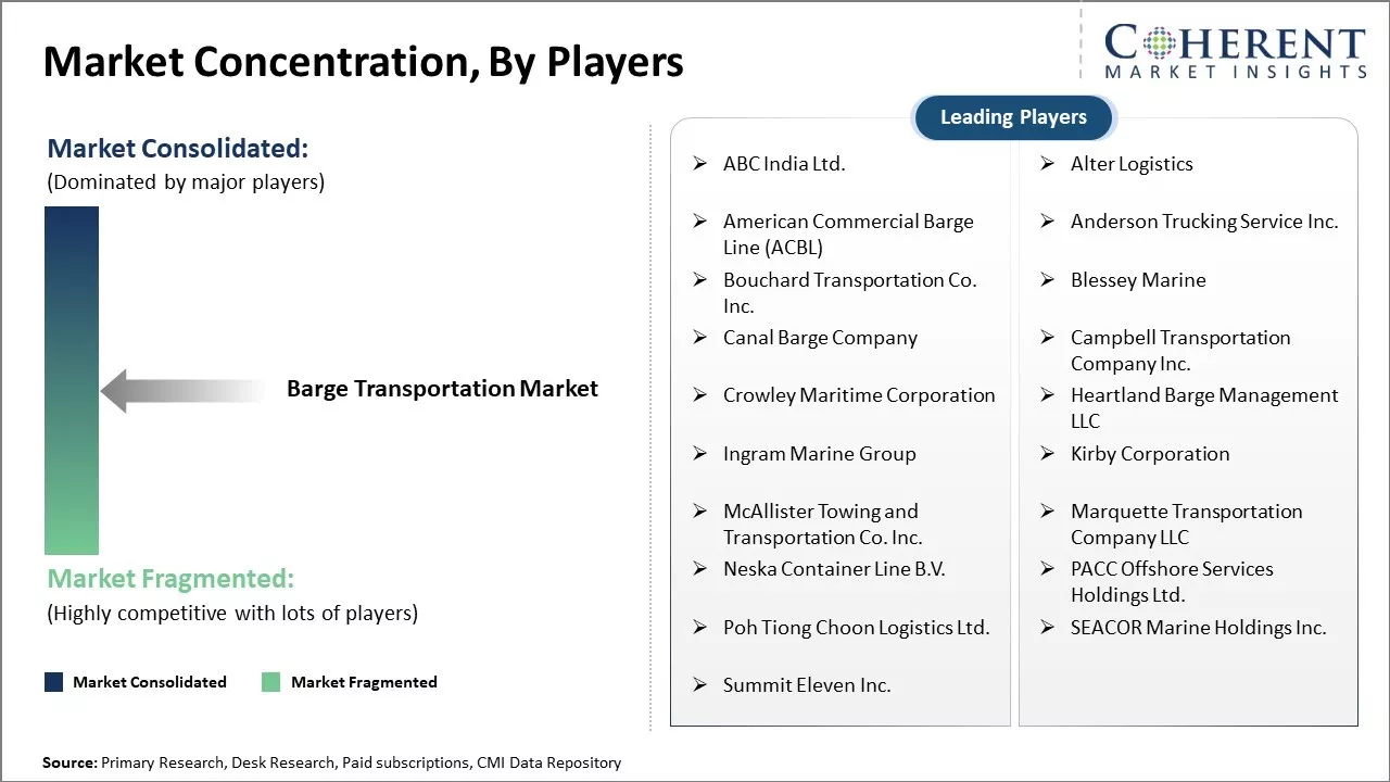 Barge Transportation Market Concentration By Players