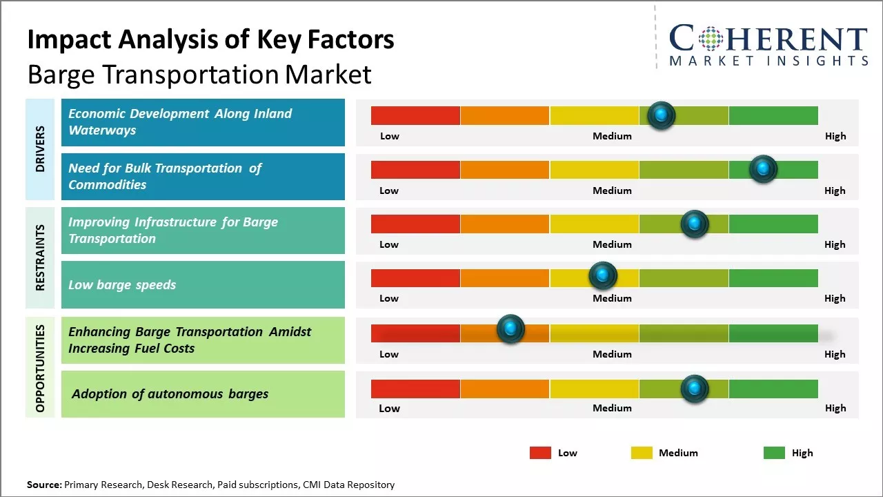 Barge Transportation Market Key Factors