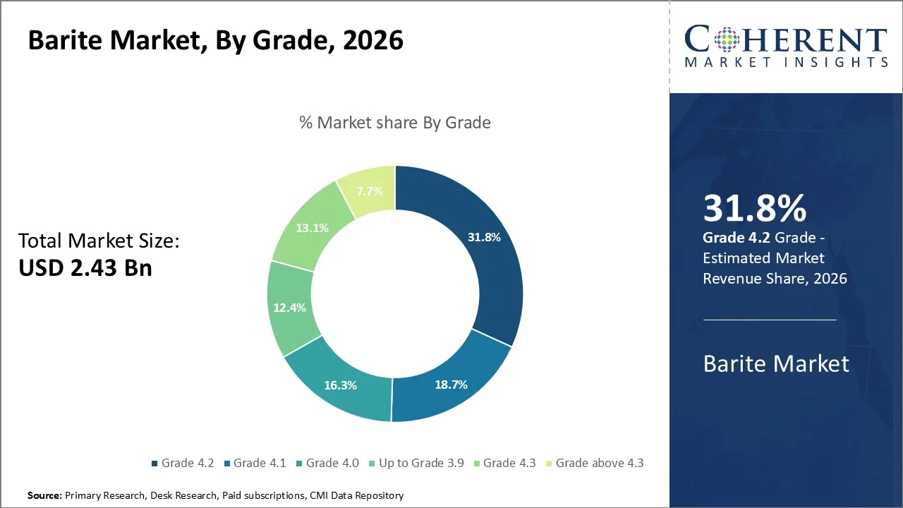 Barite Market By Grade