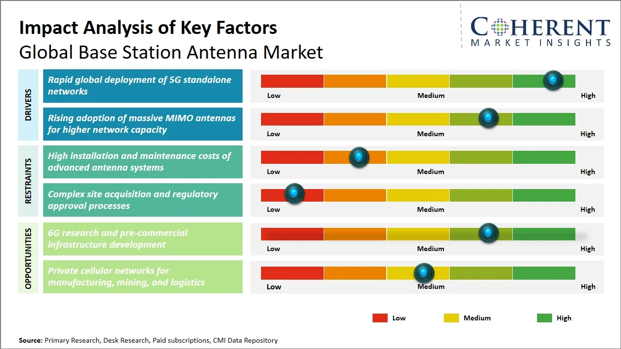 Base Station Antenna Market Key Factors