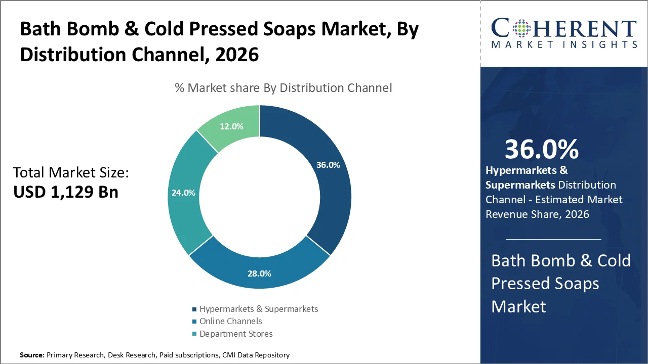 Bath Bomb & Cold Pressed Soaps Market By Distribution Channel