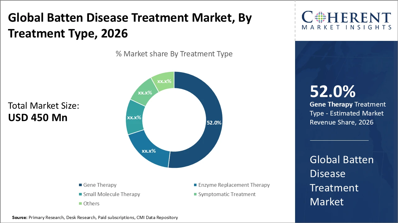 BATTEN DISEASE TREATMENT MARKET| CMI batten disease treatment market_fig1