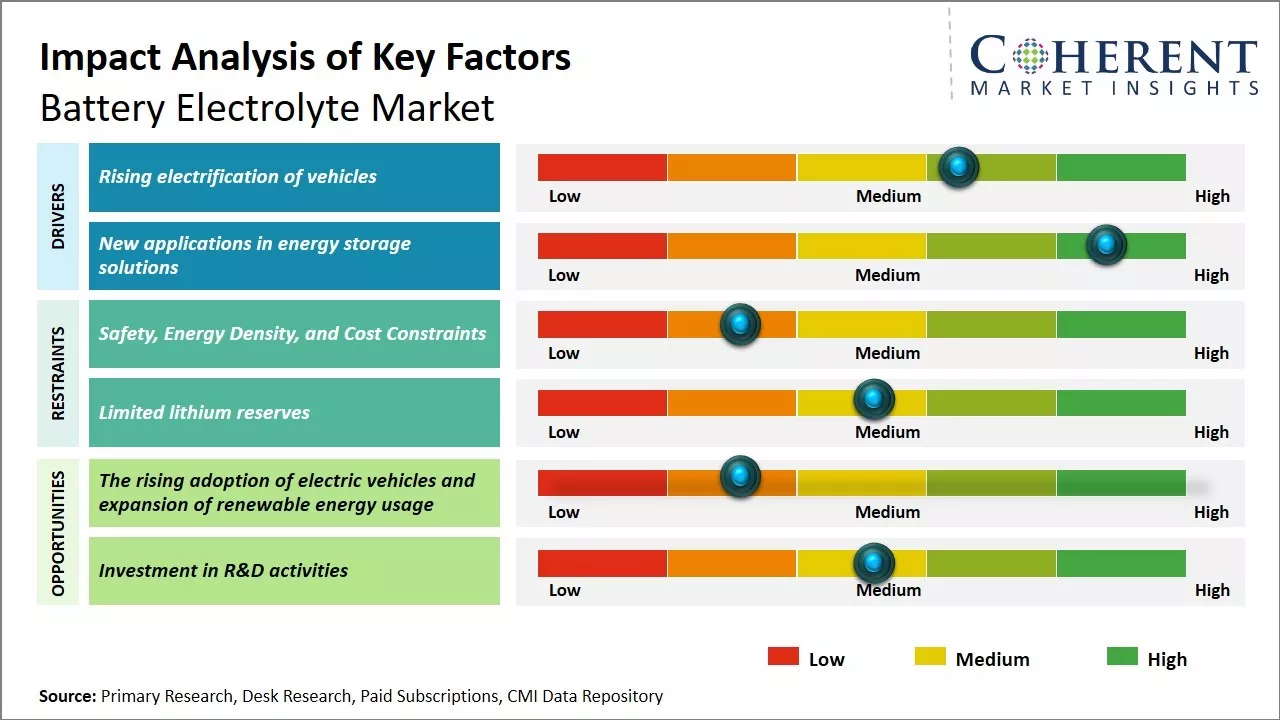 Battery Electrolyte Market Key Factors 