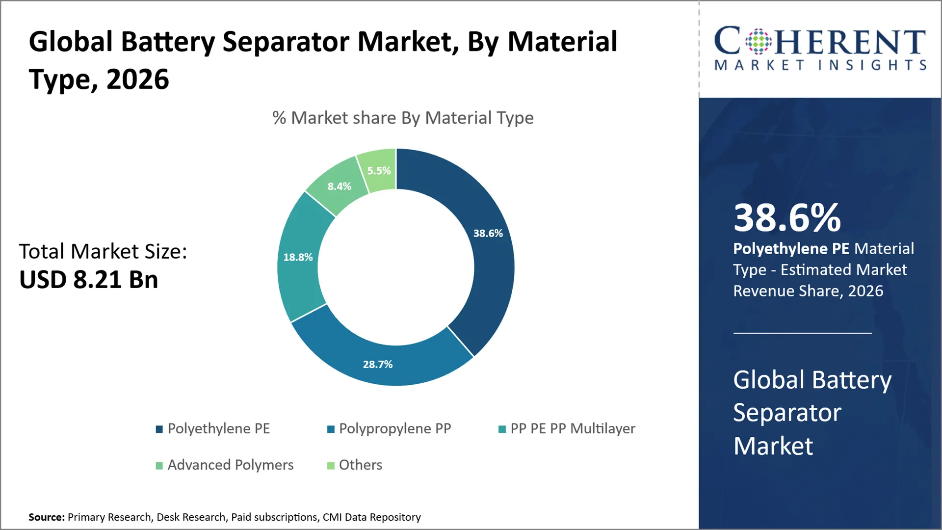 Battery Separator Market