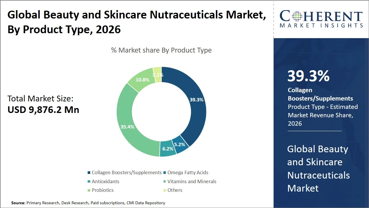 Beauty and Skincare Nutraceuticals Market By Product Type Beauty and Skincare Nutraceuticals Market By Product Type