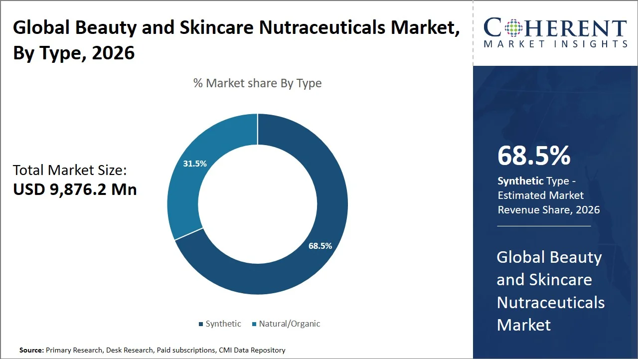 Beauty and Skincare Nutraceuticals Market By Type Beauty and Skincare Nutraceuticals Market By Type