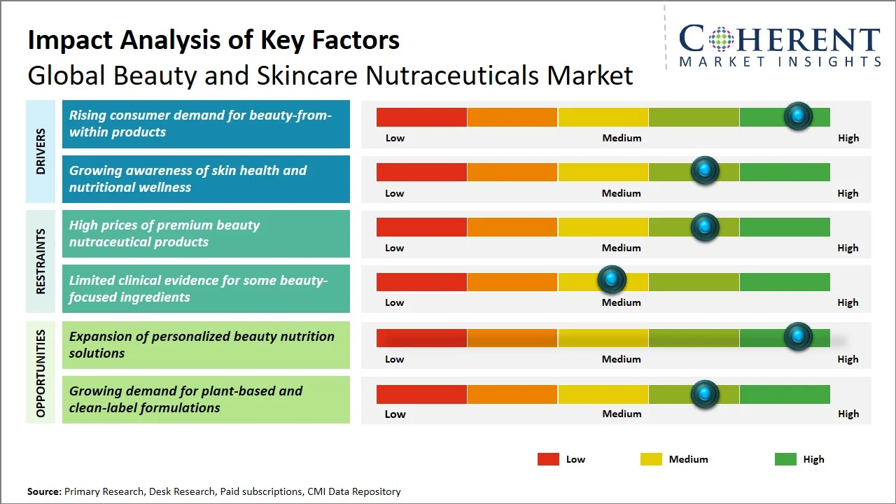 Beauty and Skincare Nutraceuticals Market Key Factors Beauty and Skincare Nutraceuticals Market Key Factors