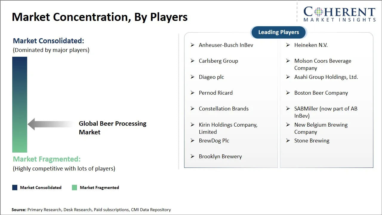 Beer Processing Market Concentration By Players