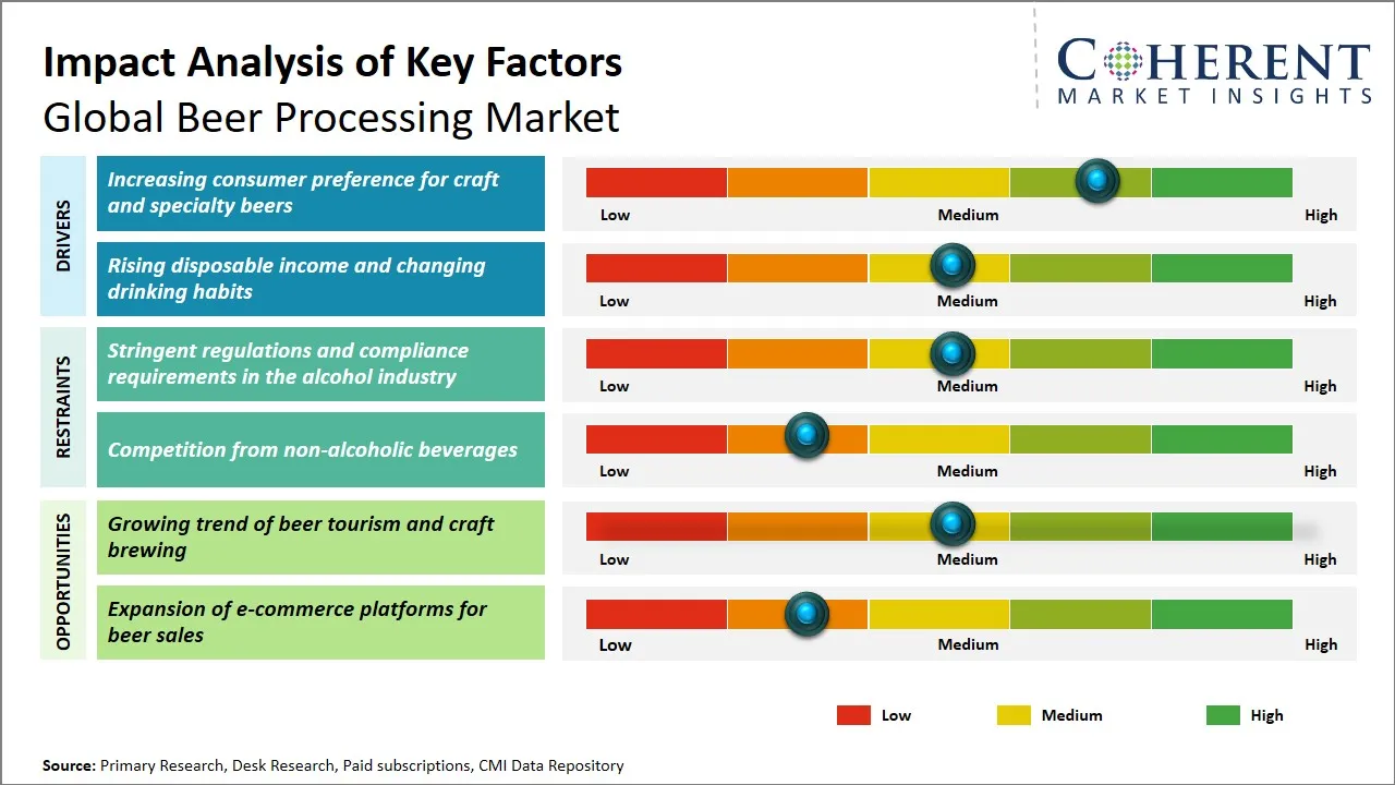 Beer Processing Market Key Factors