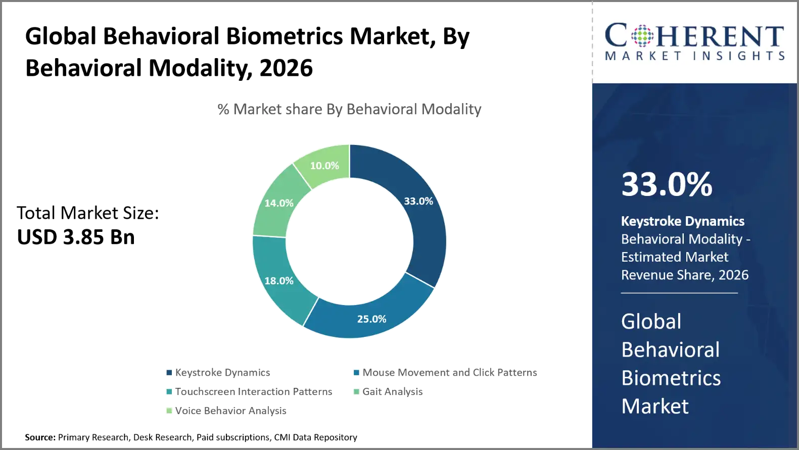Behavioral Biometrics Market Behavioral Biometrics Market By Behavioral Modality