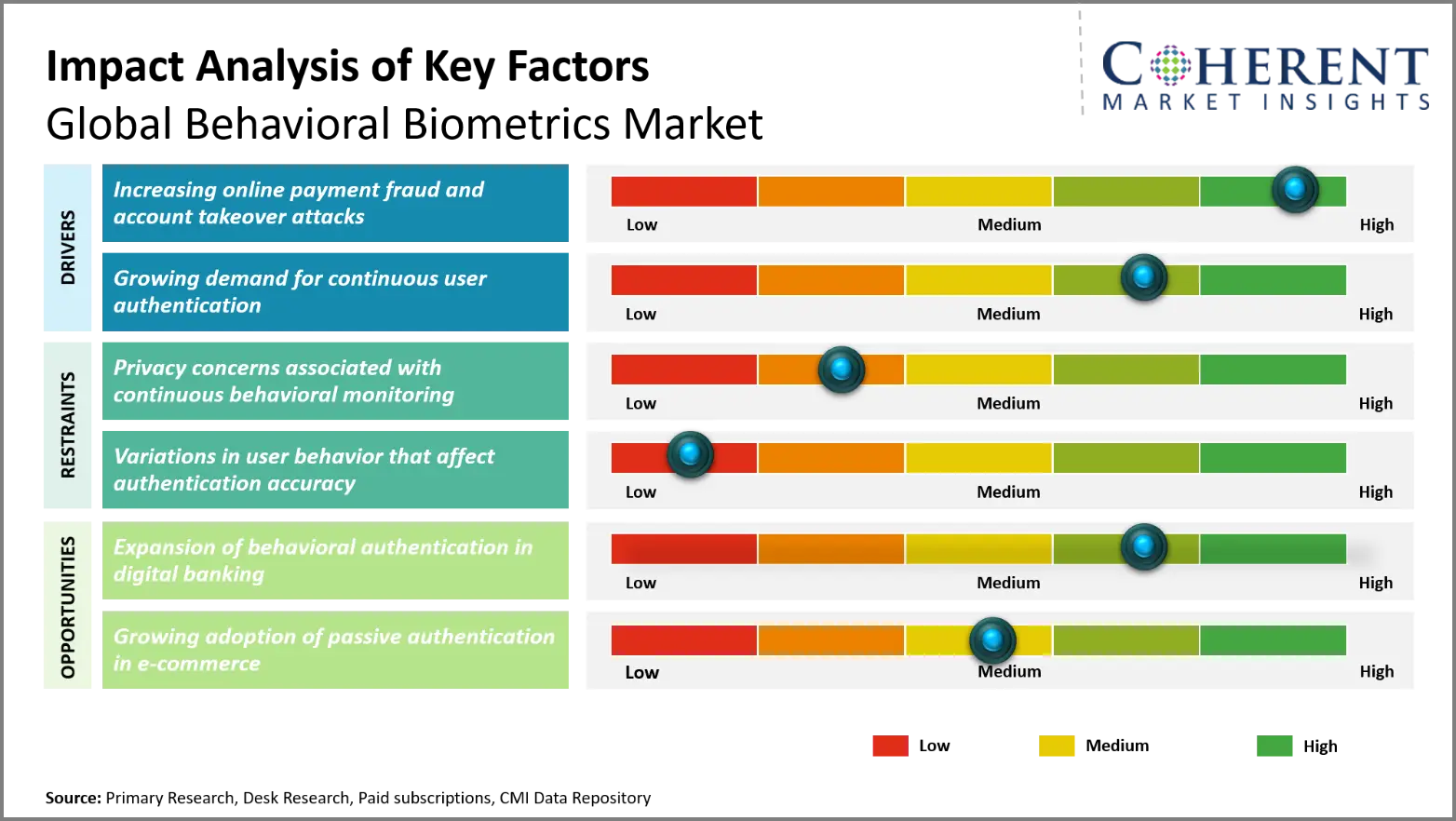 Behavioral Biometrics Market Behavioral Biometrics Market Key Factors