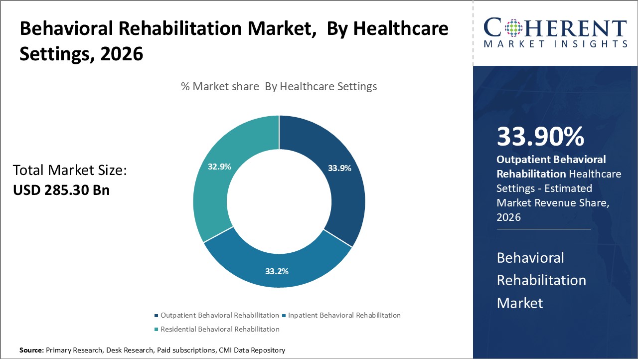 Behavioral Rehabilitation Market, By Healthcare Settings