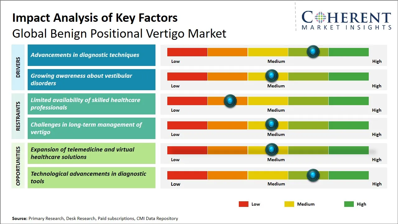 Benign Positional Vertigo Market Key Factors